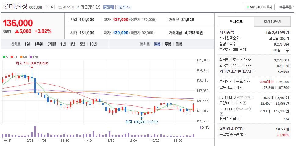 롯데칠성 차트(일봉)
