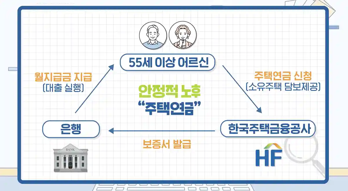주택연금-55이상어르신-한국주택금융공사-은행-관계도