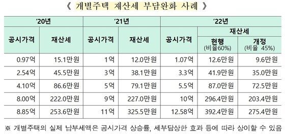 1주택자 재산세 부담완화 사례
