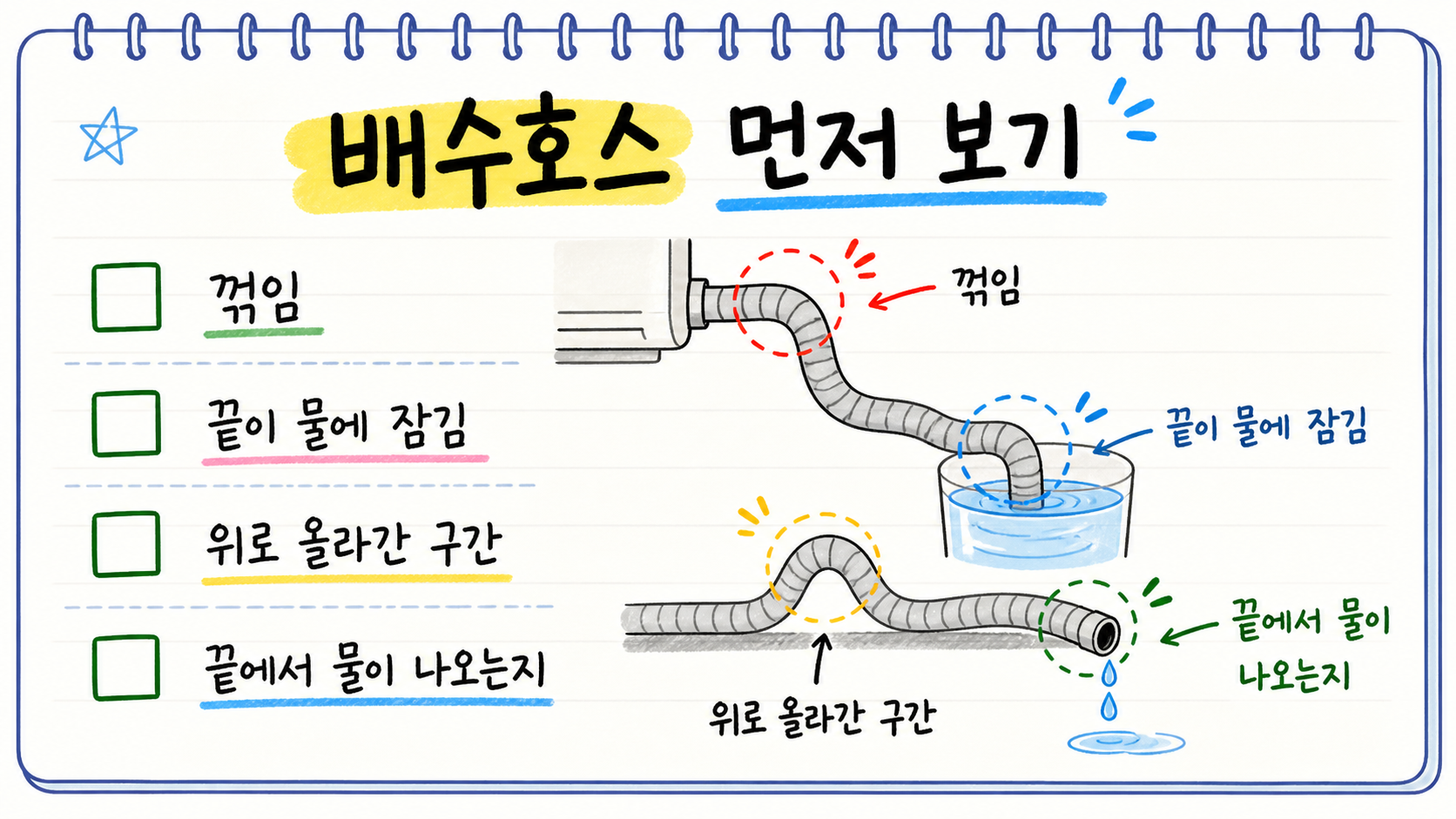 에어컨 배수호스 꺾임과 끝 잠김을 확인하는 카드형 인포그래픽