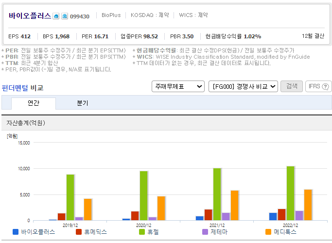 바이오플러스 동일업종 투자지표