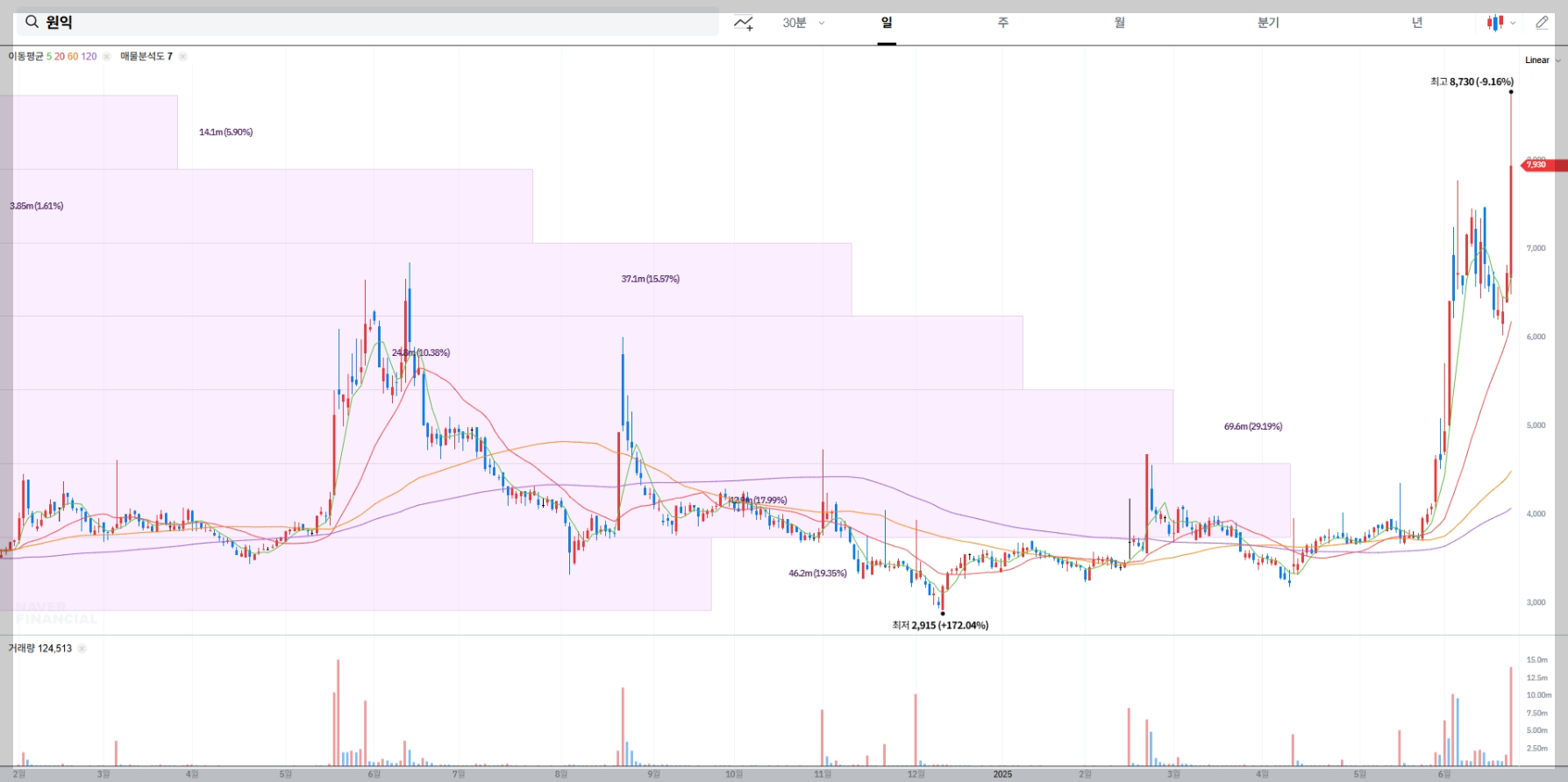 원익 현재 주가 차트