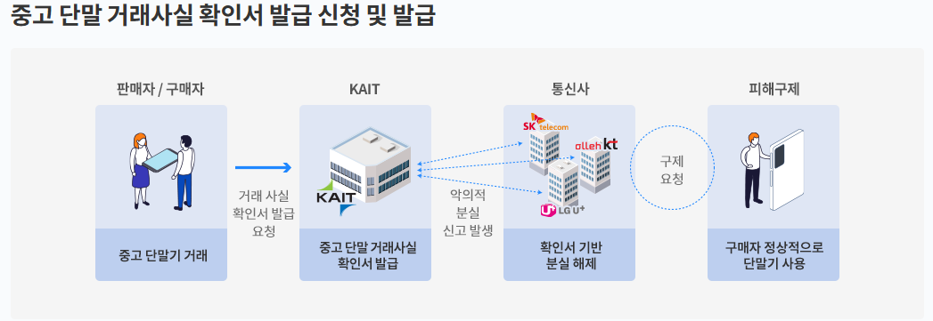 증고단말안심거래사실확인차단해제요청