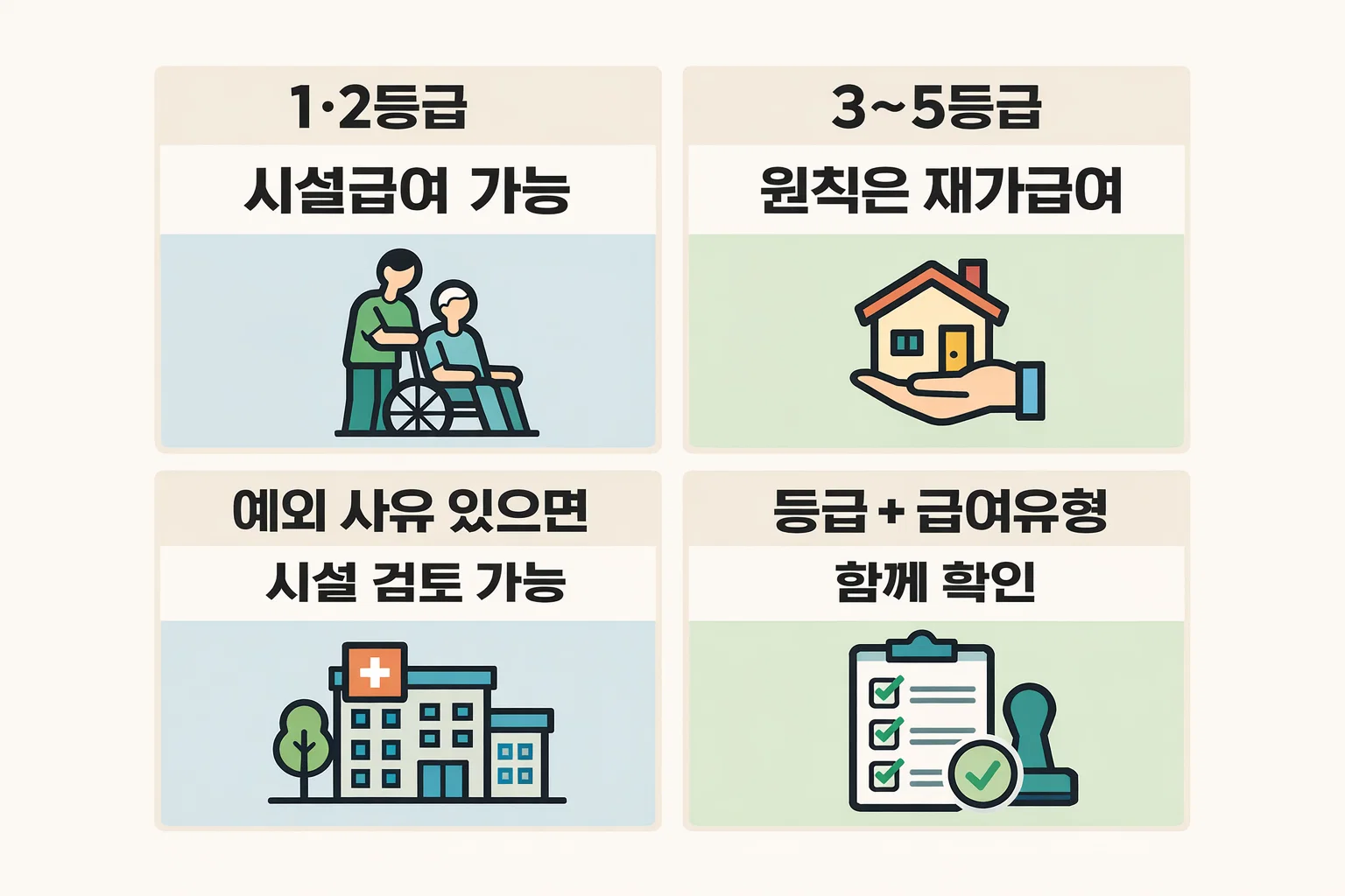 요양원 입소자격 확인에 필요한 장기요양 1&middot;2등급 시설급여 가능 여부와 3~5등급 예외 판단 기준을 설명한 이미지