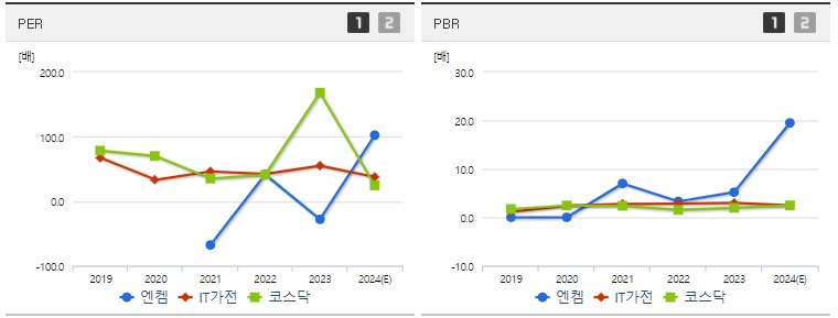엔켐 주가 PER,PBR 지표