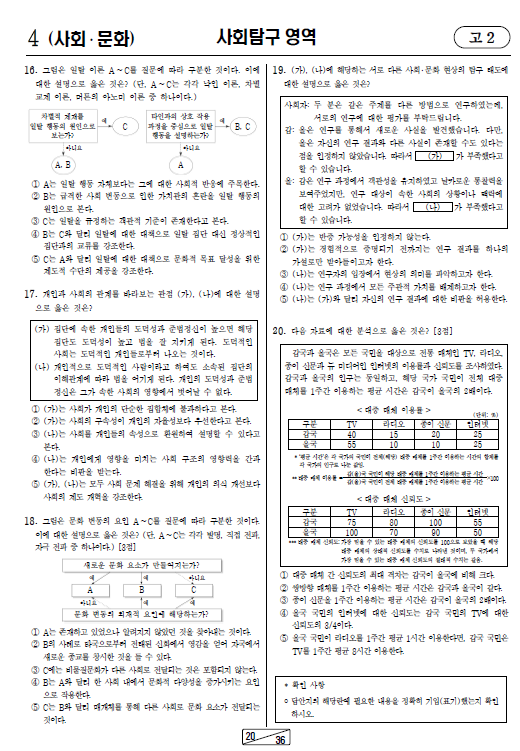 2021-9월-고2-모의고사-사회 문화-기출문제-다운