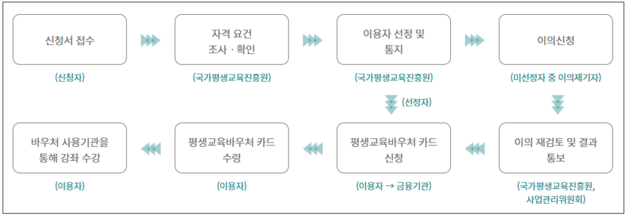 평생교육바우처 처리절차