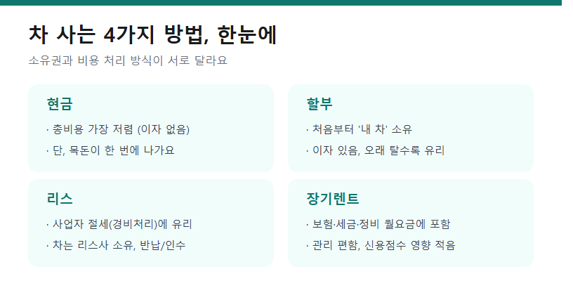 차 사는 4가지 방법, 한눈에