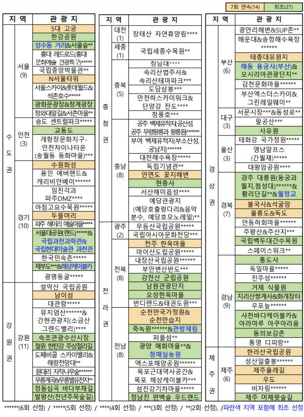 한국관광 100선 리스트
