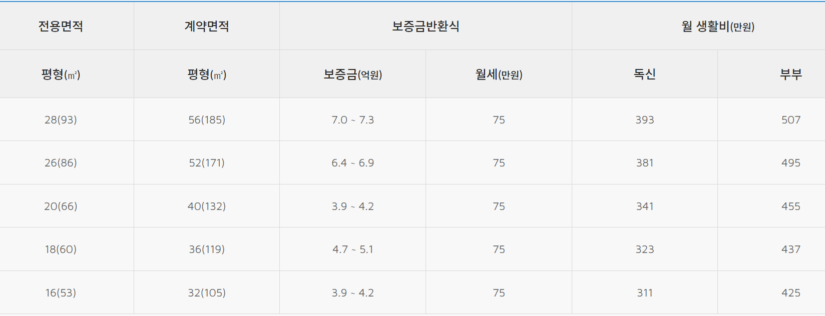 평형당 보증금 및 생활비 프리미엄 세대