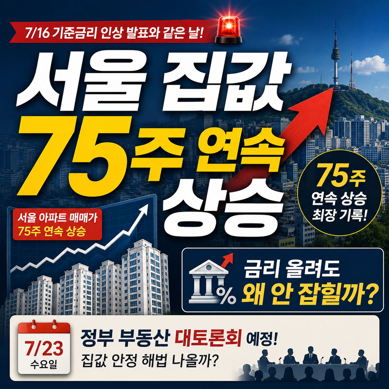 서울 집값 75주 연속 상승