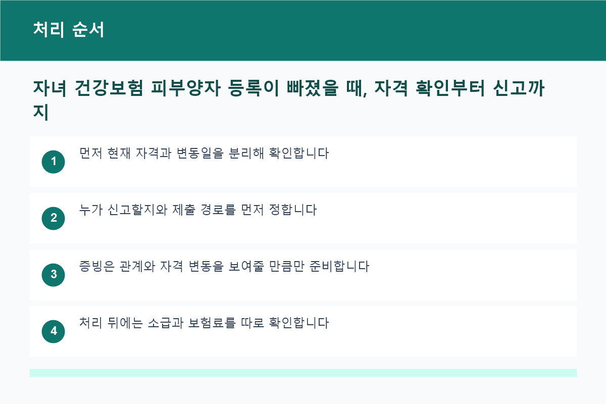 자녀 건강보험 피부양자 등록이 빠졌을 때, 자격 확인부터 신고까지 처리 순서 흐름도