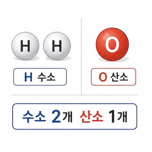 물 분자 하나가 수소 원자 2개와 산소 원자 1개로 이루어져 있음을 보여주는 그림