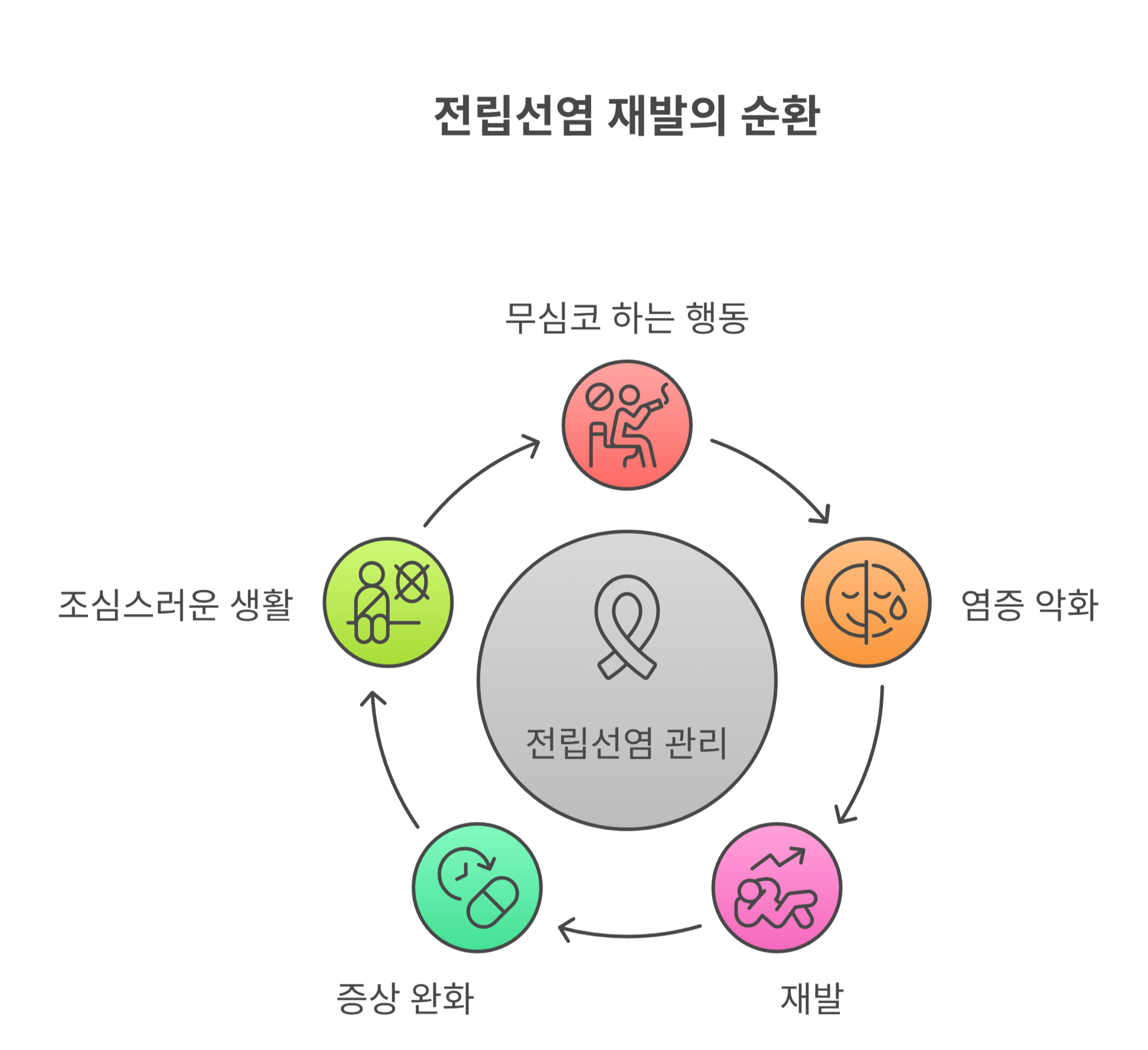 전립선염 관리 시 꼭 피해야 할 행동들