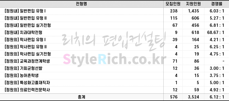 2022학년도 단국대(천안) 편입 전형별 경쟁률
