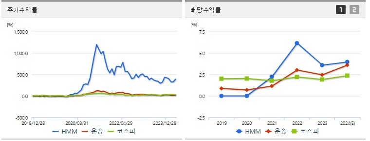 HMM 주가,배당 수익률