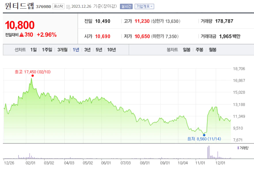 원티드랩 1년 주가