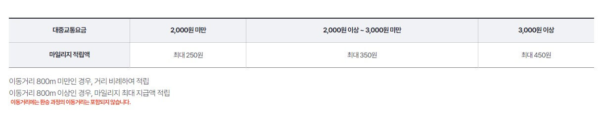 알뜰교통카드-마일리지-적립-기준