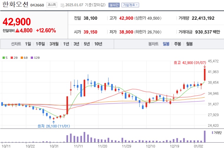 한화오션 주가 (0107)