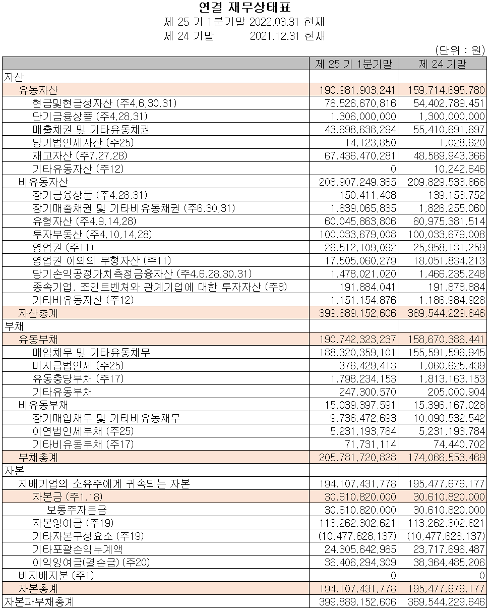 쏠리드 - 재무상태표