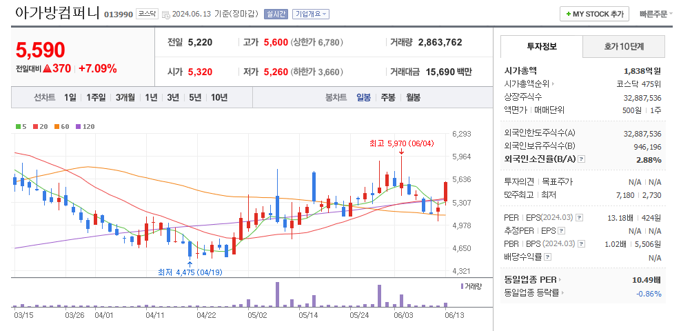 아가방컴퍼니 일봉차트