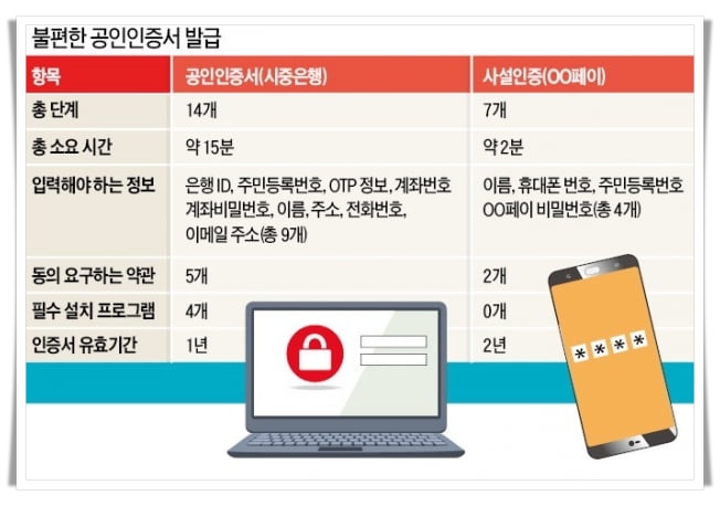 불편한 공인인증서 발급