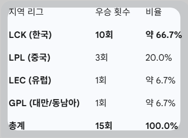 롤드컵 우승팀 비율