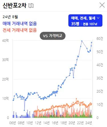 서울-재건축-아파트-신반포2차-시세변화-그래프