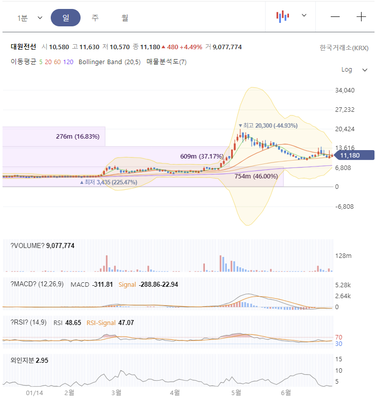 대원전선 주가 전망 차트 분석