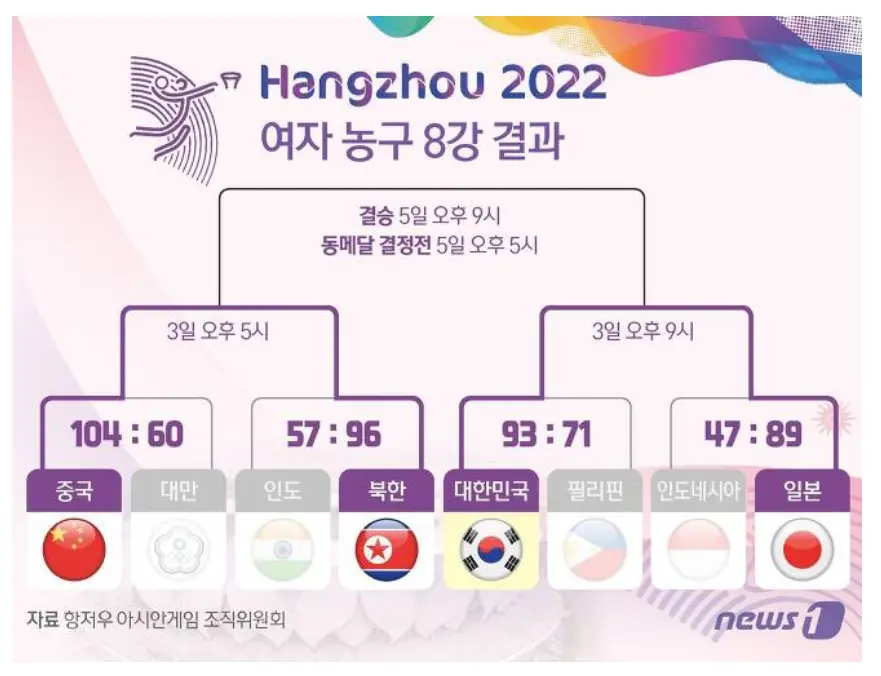 항저우-아시안게임-여자농구-4강전-대진표