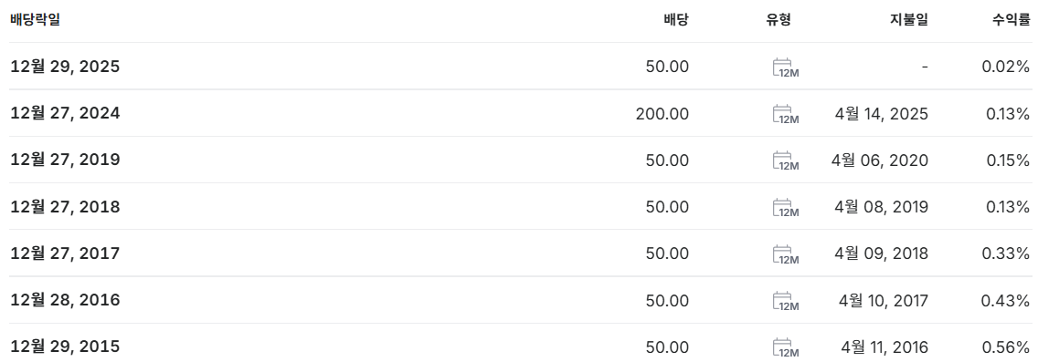 삼천당제약 배당금 지급일 배당락일