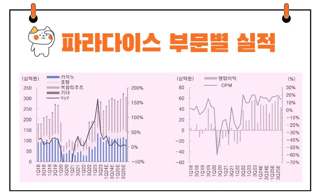 파라다이스 부문별 실적