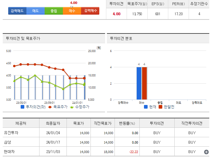 케이카_투자의견