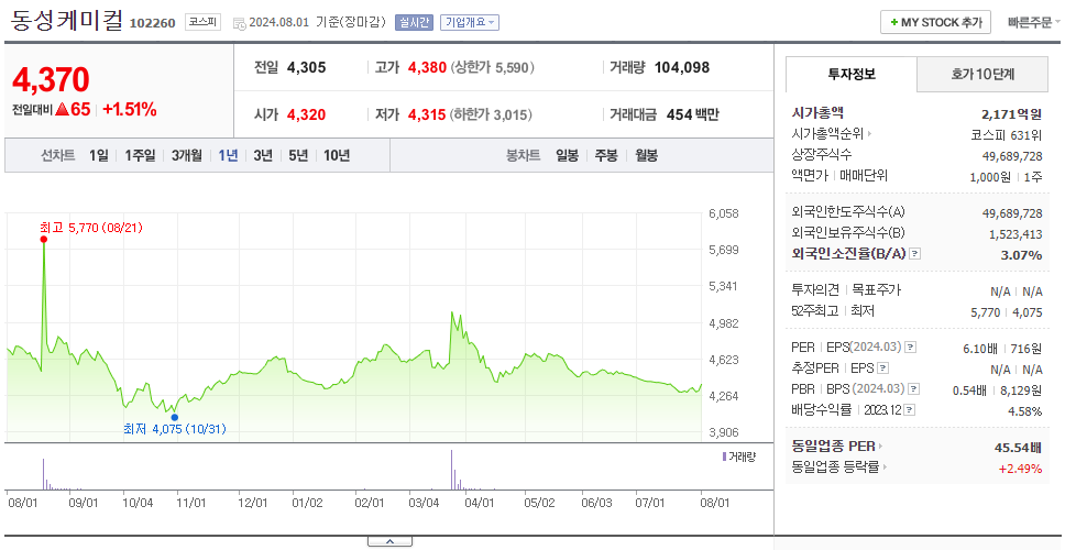 동성케미컬_주가