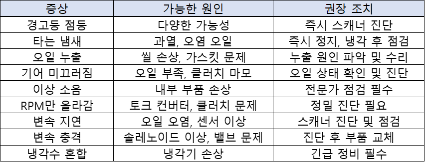 고장 진단 기준 및 대응