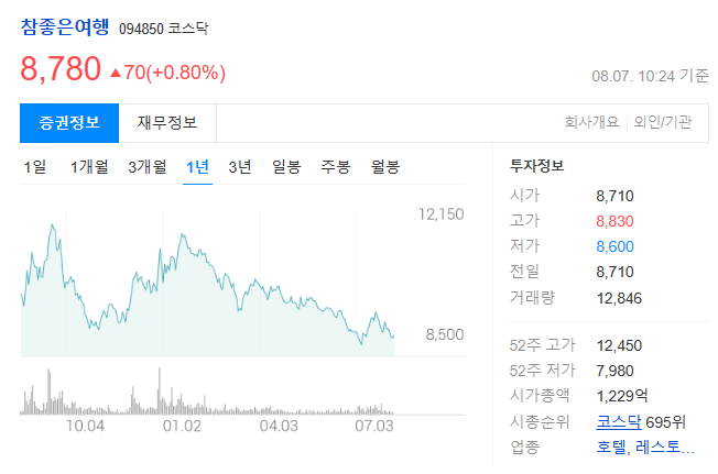 참좋은여행 주가 전망