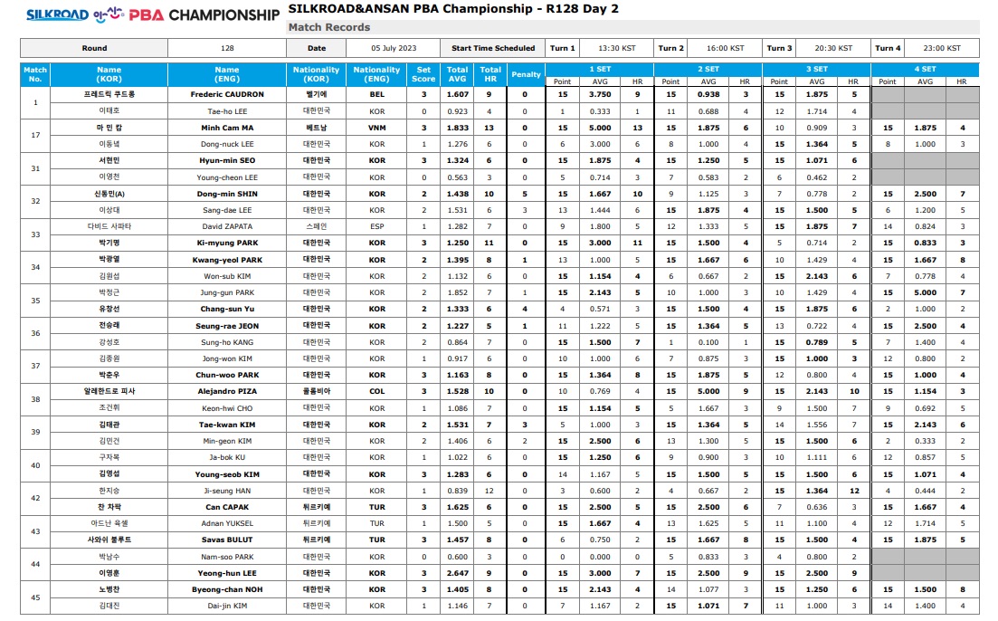실크로드 안산 PBA 챔피언십 128강 경기결과 3