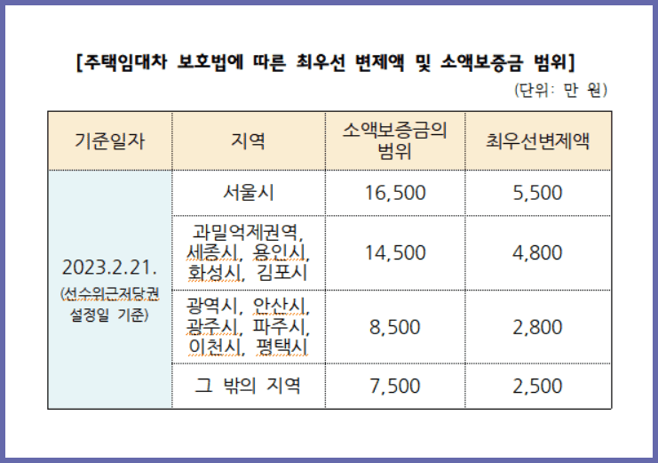 주택임대차 보호법에 따른 최우선 변제액 및 소액보증금 범위