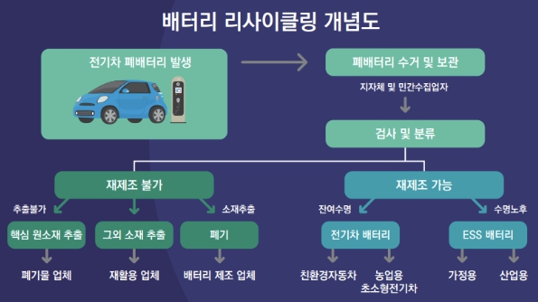 배터리리사이클링개념도(한국무역협회)