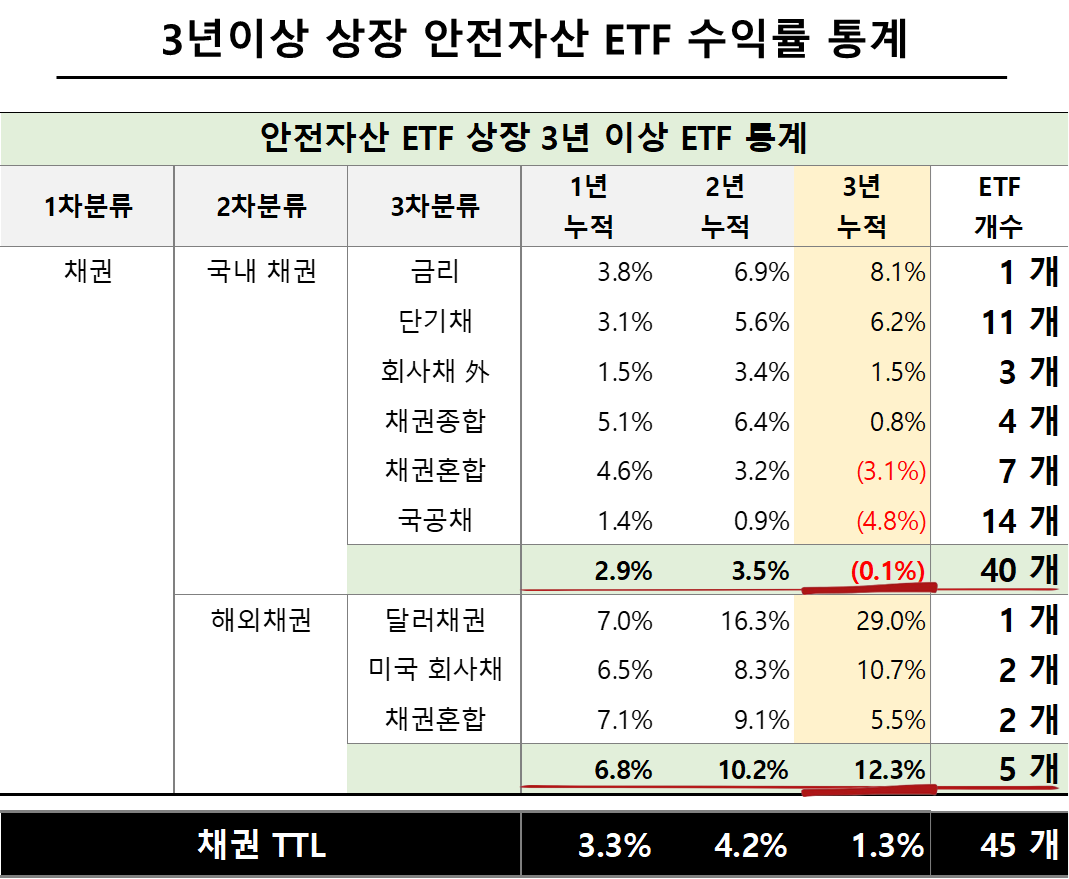 3년이상 상장 안전자산 ETF 수익률 통계