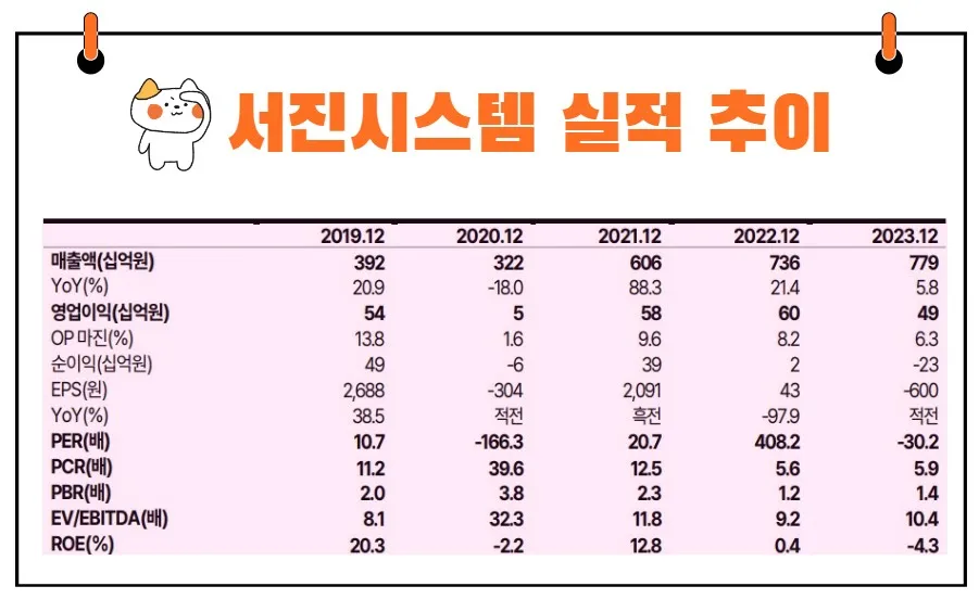 서진시스템 실적