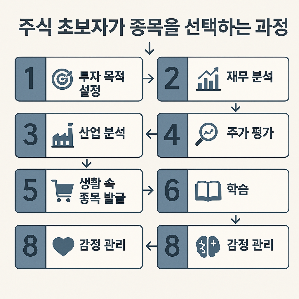 주식 초보자의 종목 선택