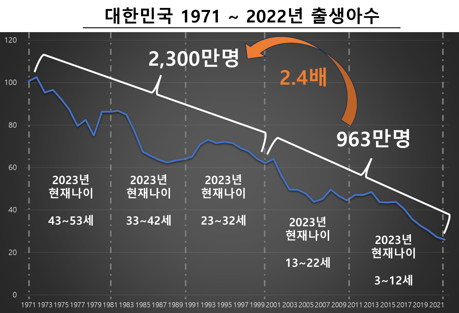 대한민국 1971년 ~ 2022년까지 출생아수 Trend