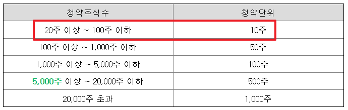 와이즈넛 공모주 청약일정 수요예측