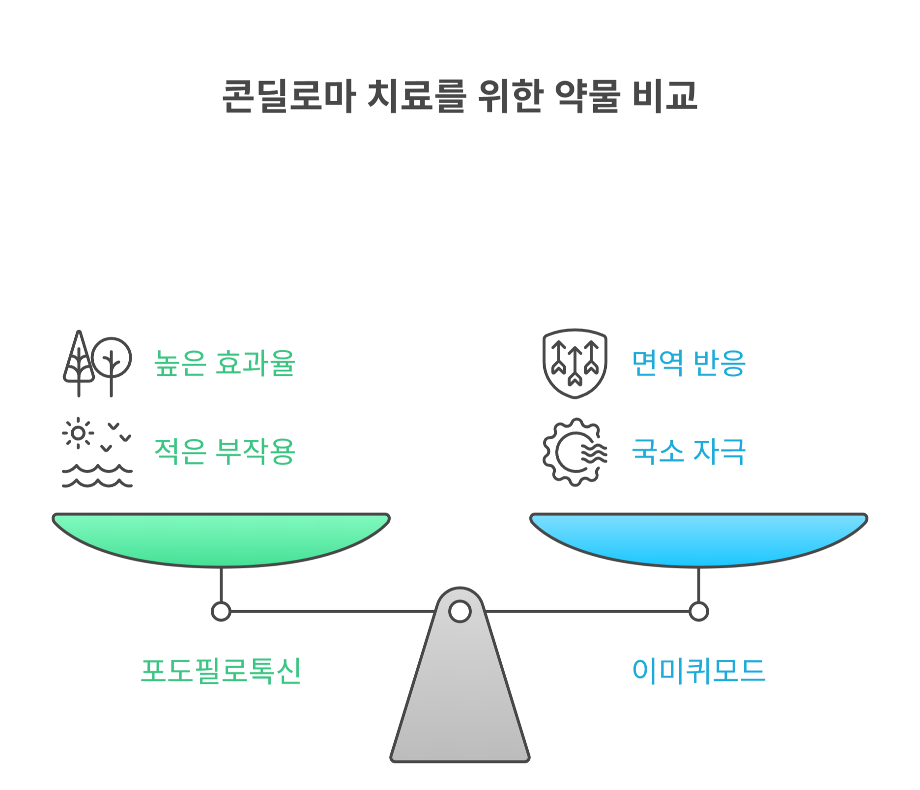 콘딜로마 약물치료로도 효과가 있나요?
