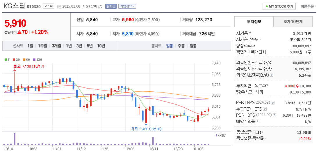 철강 관련주 KG스틸 주가 차트