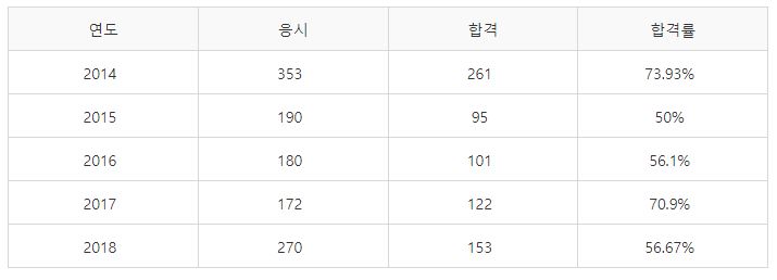 게임기획전문가 필기시험 합격률