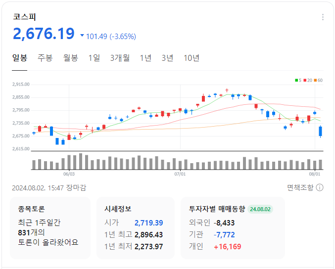 코스피-일봉-차트-이미지
