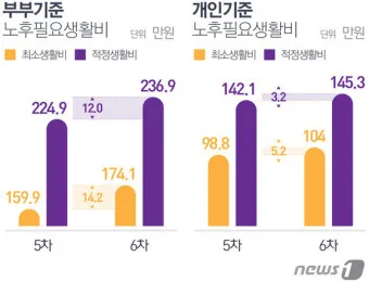 노후생활비 부부적정 풍족한 1인 적정_12