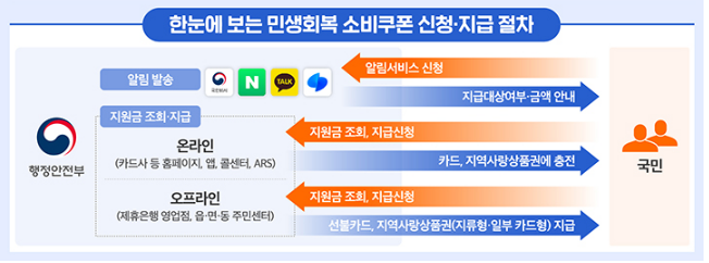 민생지원금 신청방법